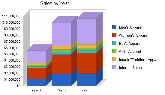 Sample plan chart