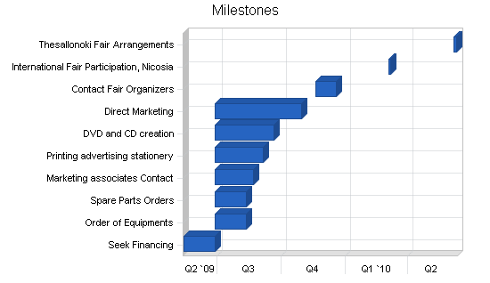 Sample plan chart