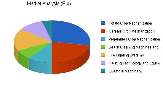 Sample plan chart