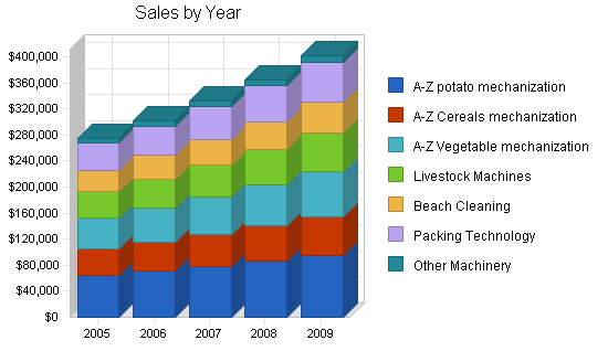Sample plan chart