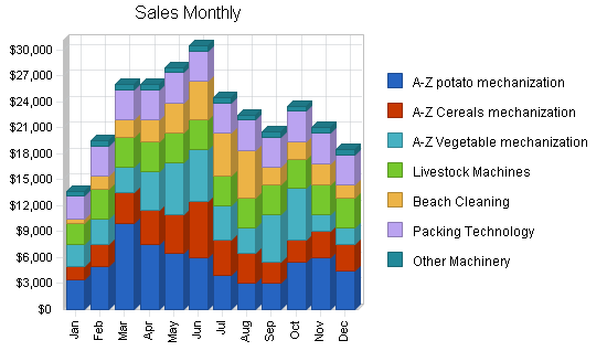 Farm machinery manufacturer business plan, strategy and implementation summary chart image