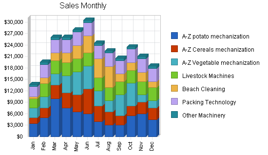 Sample plan chart