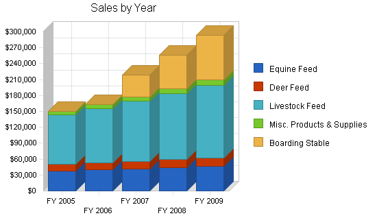Sample plan chart