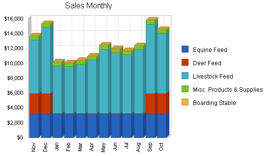Sample plan chart