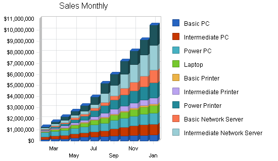 Sample plan chart