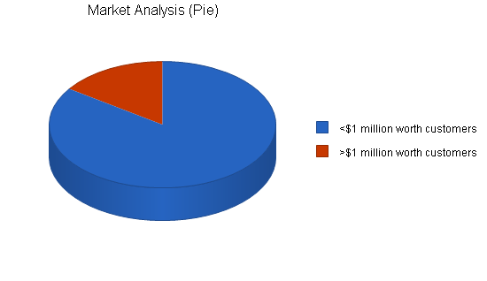 Financial services business plan, market analysis summary chart image