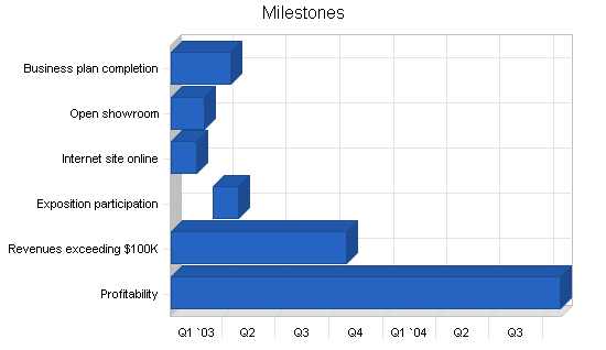 Sample plan chart