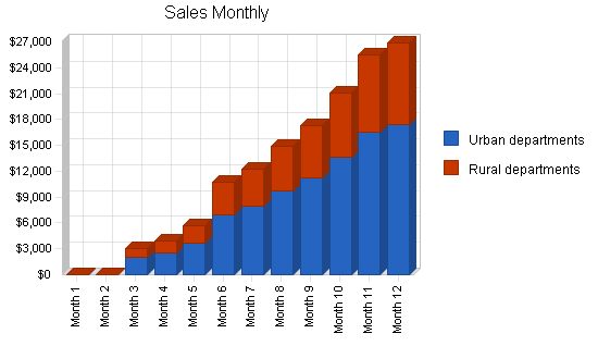Sample plan chart