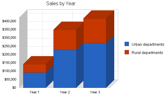 Fire rescue e-commerce business plan, strategy and implementation summary chart image