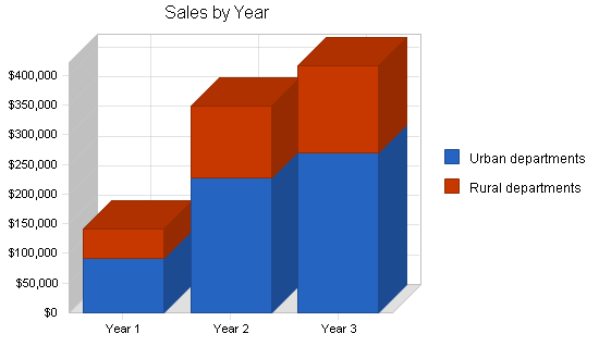 Sample plan chart