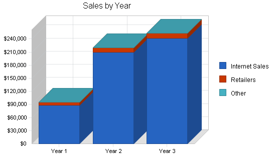 Sample plan chart