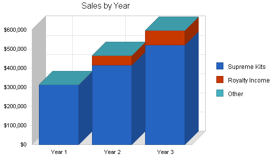 Sample plan chart