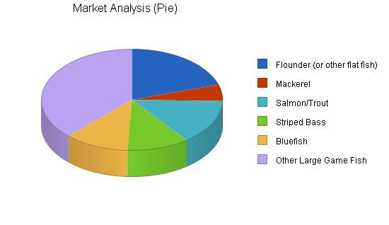 Sample plan chart