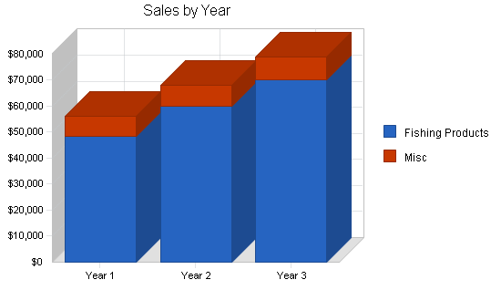 Sample plan chart