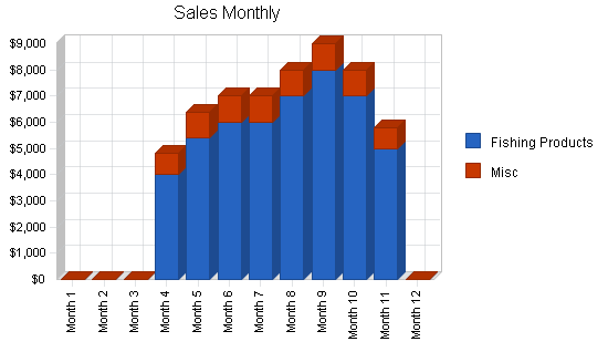 Sample plan chart