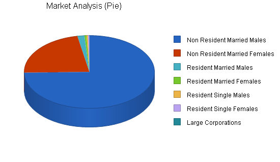 Sample plan chart