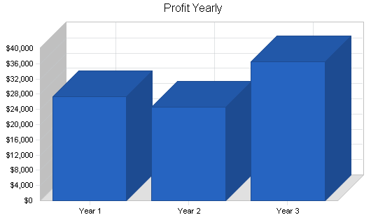 Sample plan chart