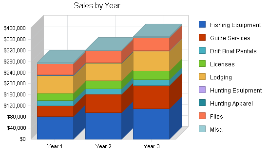 Sample plan chart
