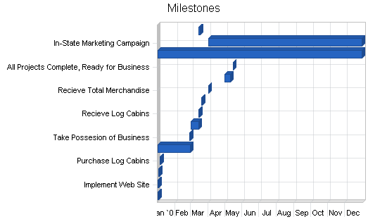 Sample plan chart