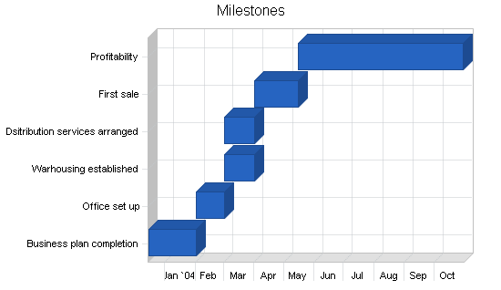 Sample plan chart