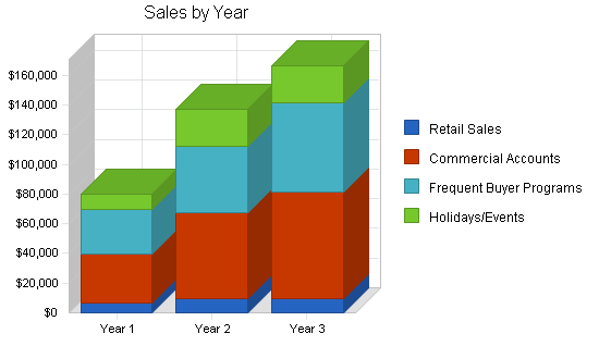 Sample plan chart