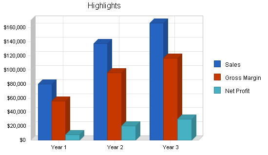 Florist business plan, executive summary chart image