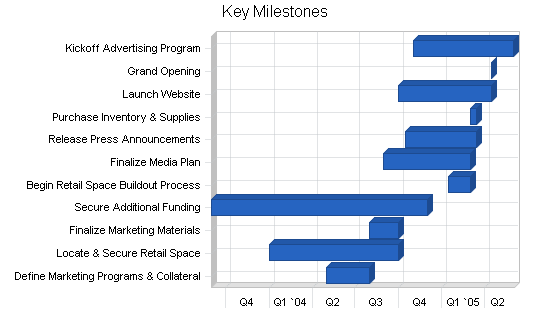 Sample plan chart