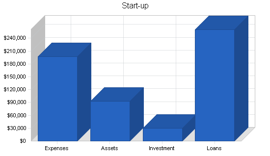 Food preparation business plan, company summary chart image