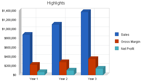 Sample plan chart