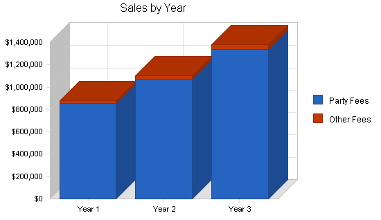 Food preparation business plan, strategy and implementation summary chart image