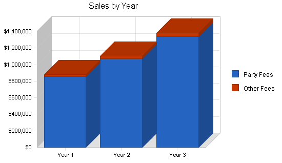 Sample plan chart
