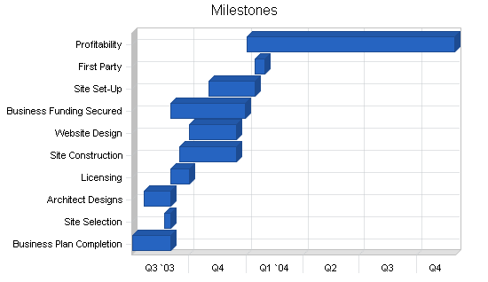 Sample plan chart