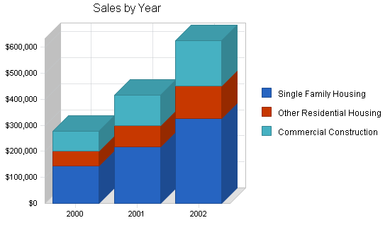 Sample plan chart