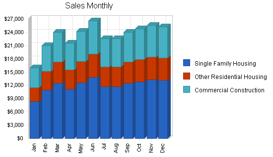 Formwork construction business plan, strategy and implementation summary chart image