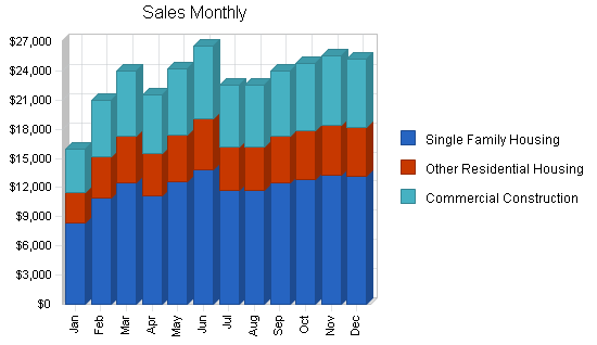 Sample plan chart