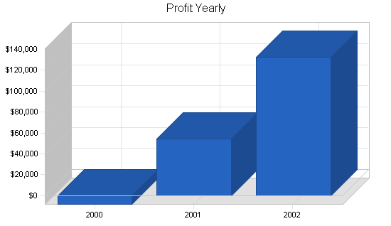 Sample plan chart