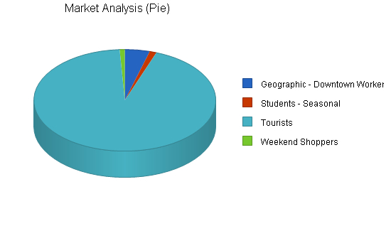 Franchise sandwich shop business plan, market analysis summary chart image