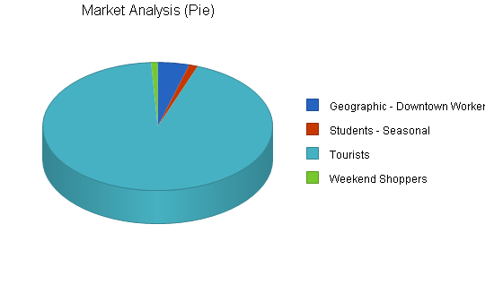 Sample plan chart