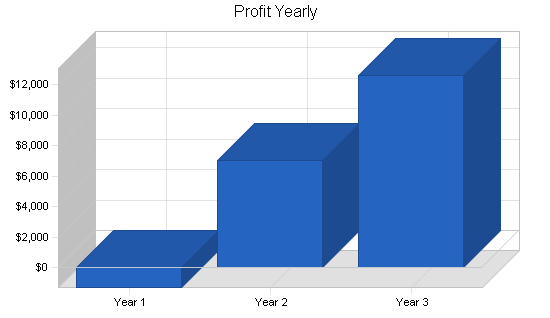 Sample plan chart