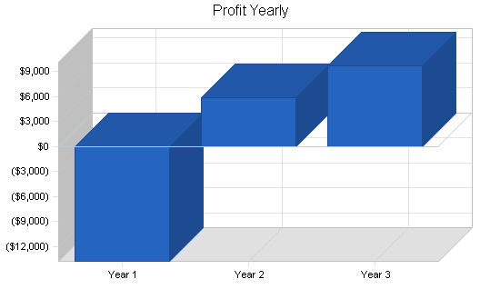 Sample plan chart