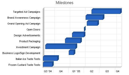 Sample plan chart