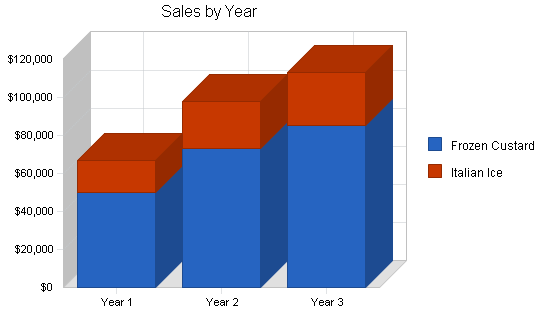 Frozen custard shop business plan, strategy and implementation summary chart image