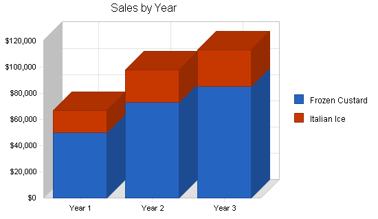 Sample plan chart