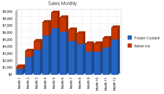 Sample plan chart