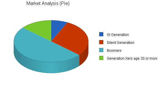 Funeral home business plan, market analysis summary chart image