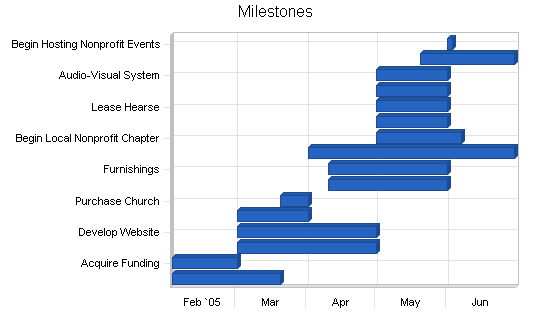 Sample plan chart