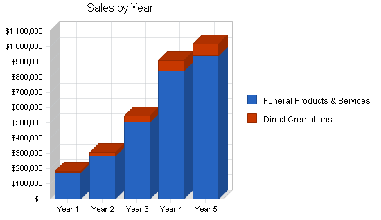 Sample plan chart