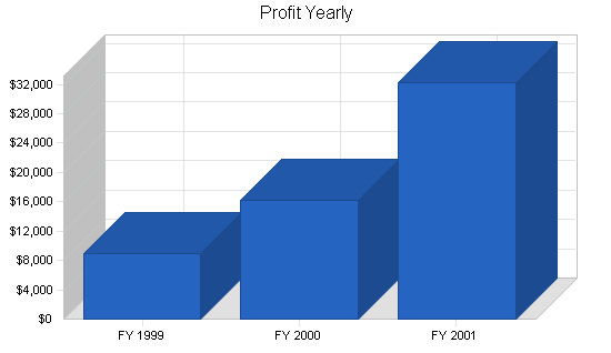 Sample plan chart