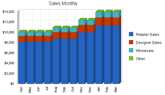 Sample plan chart