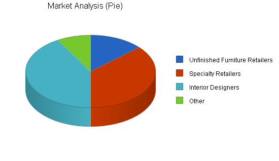Sample plan chart